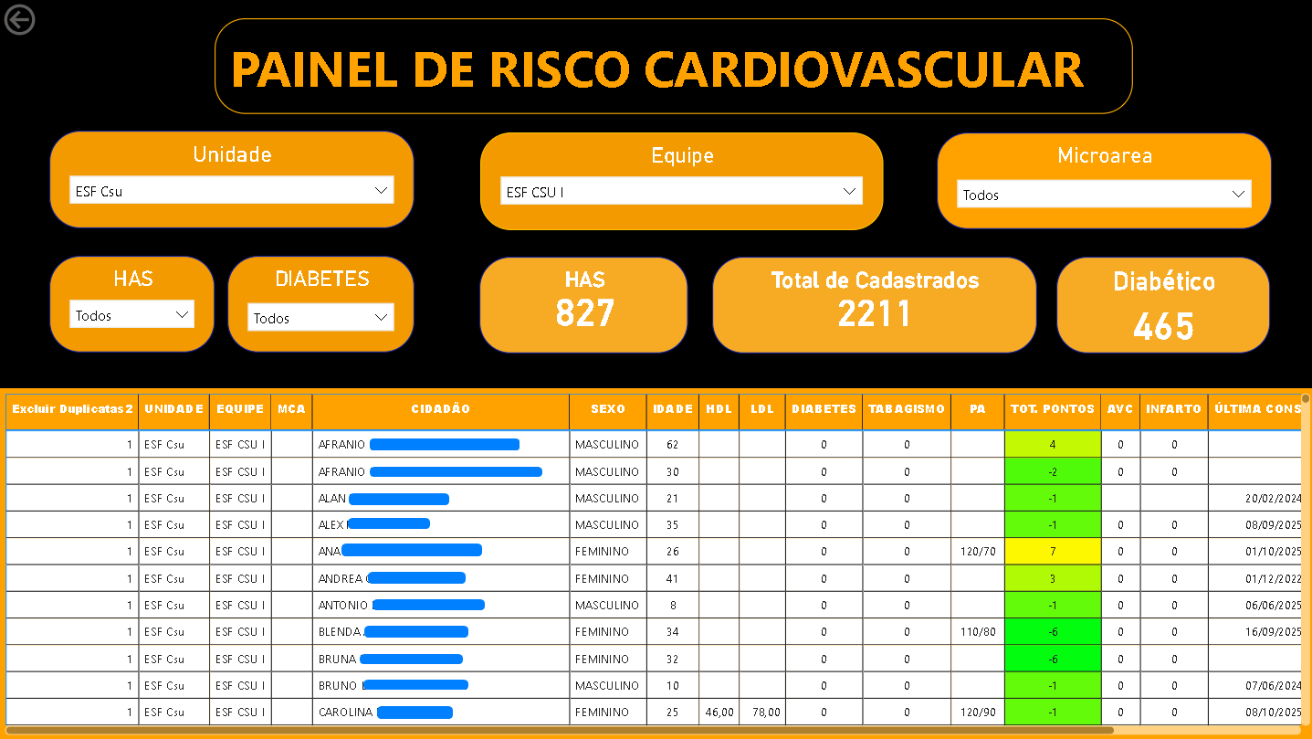 Painel de Risco Cardiovascular